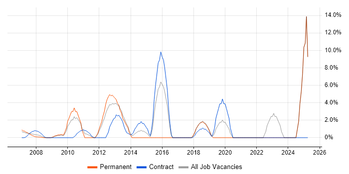 Job vacancy trend for Technical Leadership in the Channel Islands Job vacancy trend for Technical Leadership in the Channel Islands