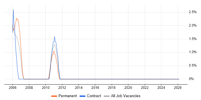 Technical Support Engineer job vacancy trend in the Channel Islands
