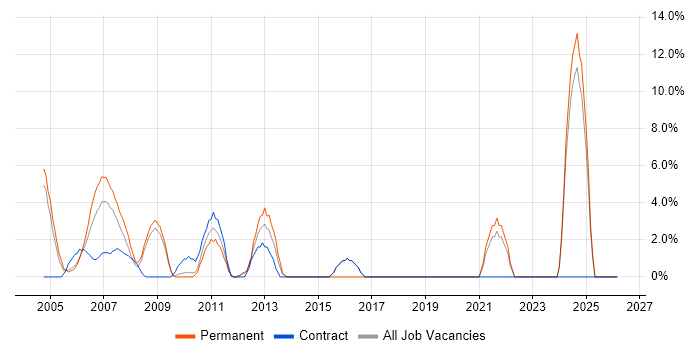 Technical Support job vacancy trend in the Channel Islands