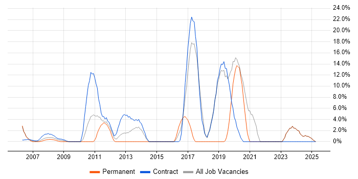 Job vacancy trend for Test Automation in the Channel Islands Job vacancy trend for Test Automation in the Channel Islands