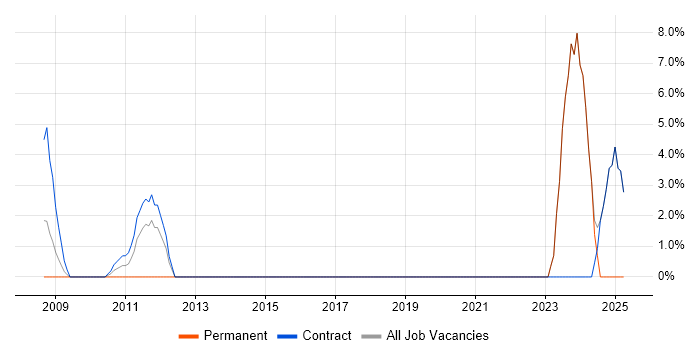 Job vacancy trend for Test Engineer in the Channel Islands Job vacancy trend for Test Engineer in the Channel Islands