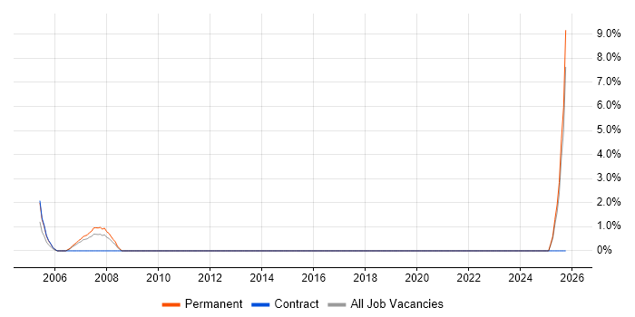 Trainee job vacancy trend in the Channel Islands