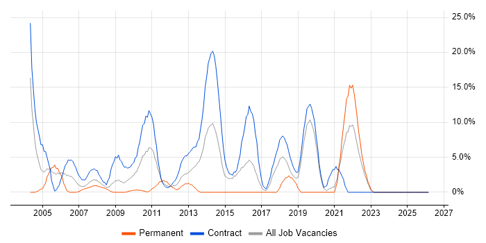 User Acceptance Testing job vacancy trend in the Channel Islands