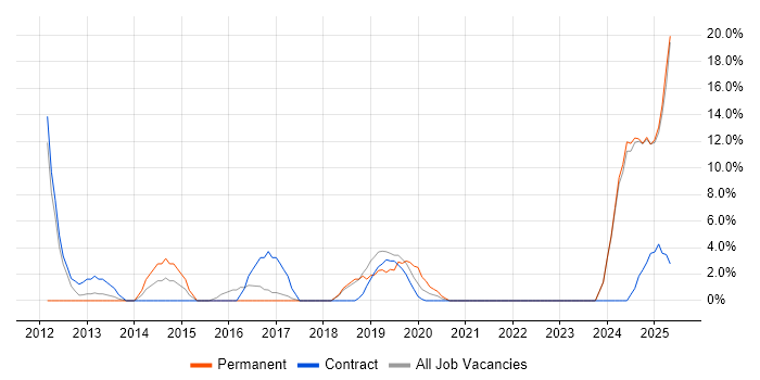 Job vacancy trend for User Experience in the Channel Islands Job vacancy trend for User Experience in the Channel Islands