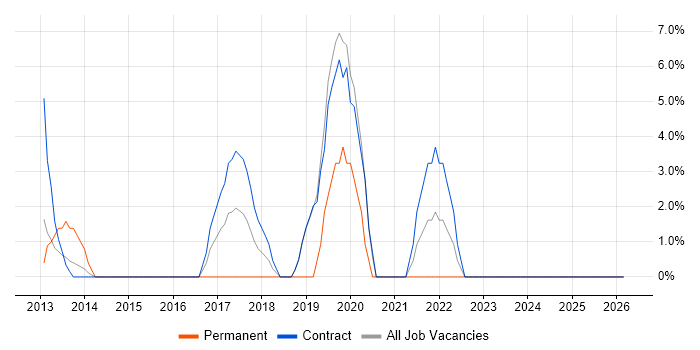User Stories job vacancy trend in the Channel Islands