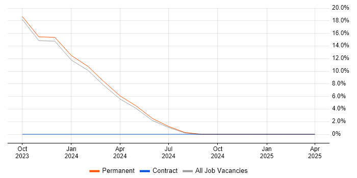Job vacancy trend for Value Proposition in the Channel Islands Job vacancy trend for Value Proposition in the Channel Islands