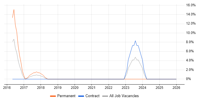 Veeam job vacancy trend in the Channel Islands
