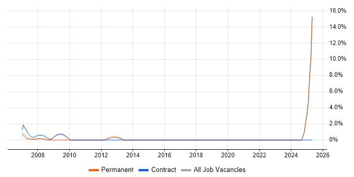 Job vacancy trend for Veritas in the Channel Islands