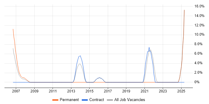 Job vacancy trend for VLAN in the Channel Islands Job vacancy trend for VLAN in the Channel Islands