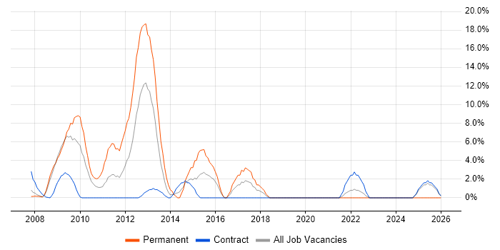 VMware Certified Professional (VCP) job vacancy trend in the Channel Islands