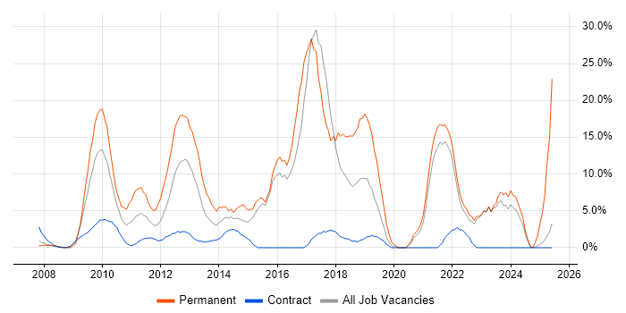 Job vacancy trend for VMware Infrastructure in the Channel Islands Job vacancy trend for VMware Infrastructure in the Channel Islands