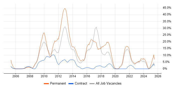 Job vacancy trend for VMware in the Channel Islands Job vacancy trend for VMware in the Channel Islands