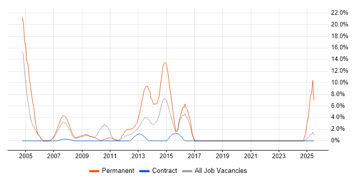 Job vacancy trend for VoIP in the Channel Islands
