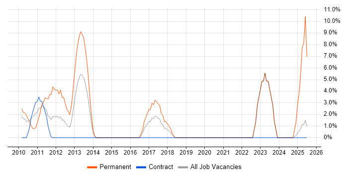 Job vacancy trend for vSphere in the Channel Islands Job vacancy trend for vSphere in the Channel Islands