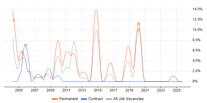 Web Development job vacancy trend in the Channel Islands
