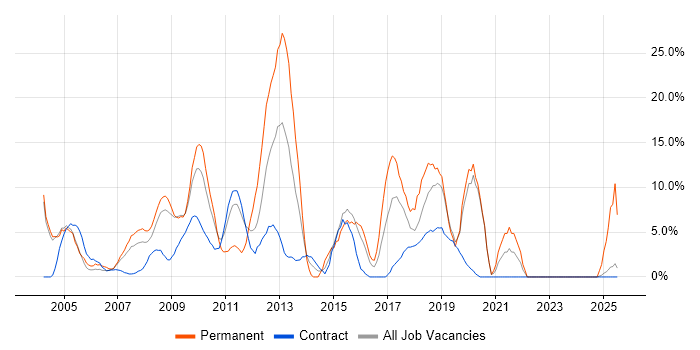 Job vacancy trend for Windows Server in the Channel Islands Job vacancy trend for Windows Server in the Channel Islands