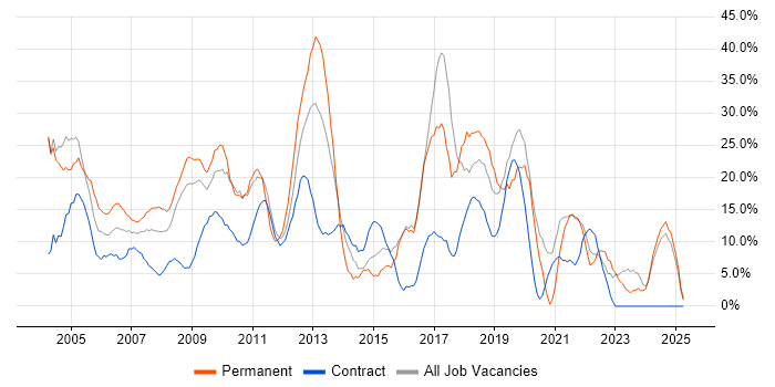 Job vacancy trend for Windows in the Channel Islands Job vacancy trend for Windows in the Channel Islands