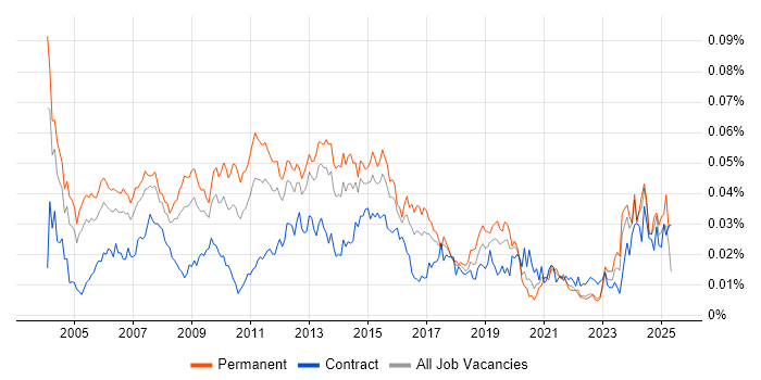 Job vacancy trend for Channel Management in the UK Job vacancy trend for Channel Management in the UK