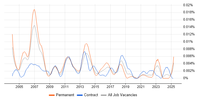 Job vacancy trend for Channel Marketing Manager in the UK Job vacancy trend for Channel Marketing Manager in the UK