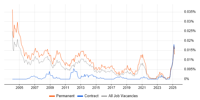 Job vacancy trend for Channel Sales Manager in the UK Job vacancy trend for Channel Sales Manager in the UK