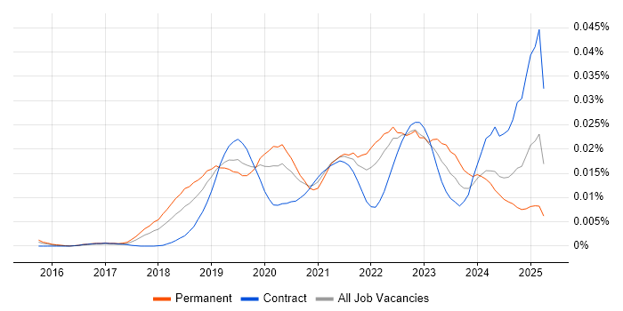 Job vacancy trend for Chaos Engineering in the UK Job vacancy trend for Chaos Engineering in the UK