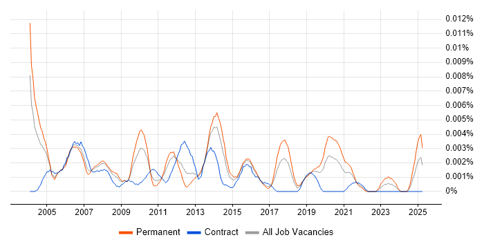Job vacancy trend for CHAP in the UK Job vacancy trend for CHAP in the UK
