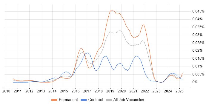 Job vacancy trend for Charles Proxy in the UK