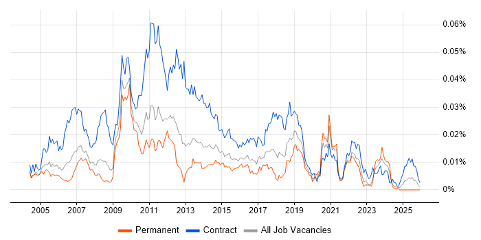 Charles River Analyst job vacancy trend in the UK