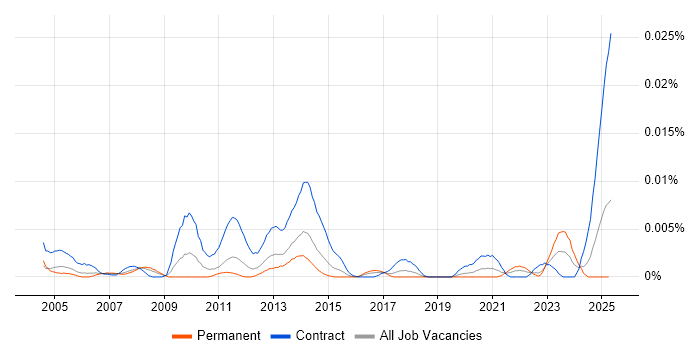 Job vacancy trend for Charles River Consultant in the UK Job vacancy trend for Charles River Consultant in the UK