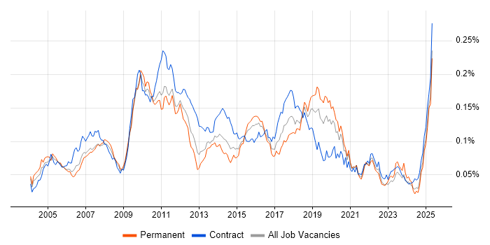 Job vacancy trend for Charles River in the UK Job vacancy trend for Charles River in the UK