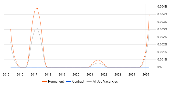 Job vacancy trend for Chartbeat in the UK Job vacancy trend for Chartbeat in the UK