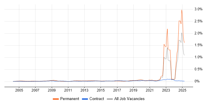 Job vacancy trend for Chartered Engineer in the UK