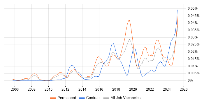 Job vacancy trend for Chat Support in the UK Job vacancy trend for Chat Support in the UK