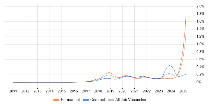 Job vacancy trend for Chatbot in the UK