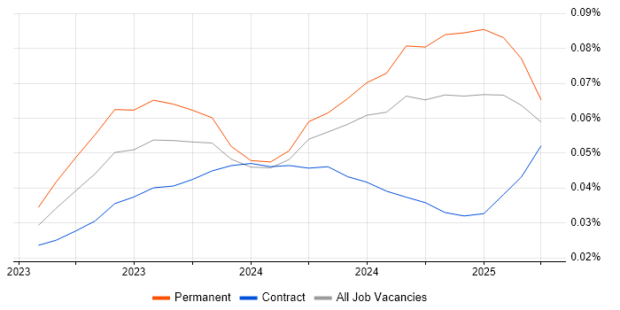 Job vacancy trend for ChatGPT in the UK Job vacancy trend for ChatGPT in the UK