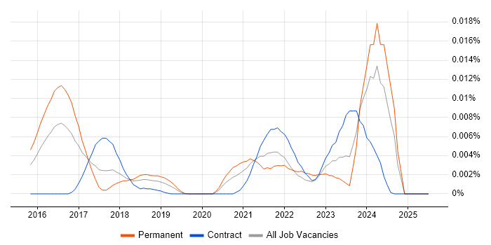 Job vacancy trend for ChatOps in the UK Job vacancy trend for ChatOps in the UK