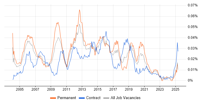 Job vacancy trend for Check Point Certification in the UK Job vacancy trend for Check Point Certification in the UK