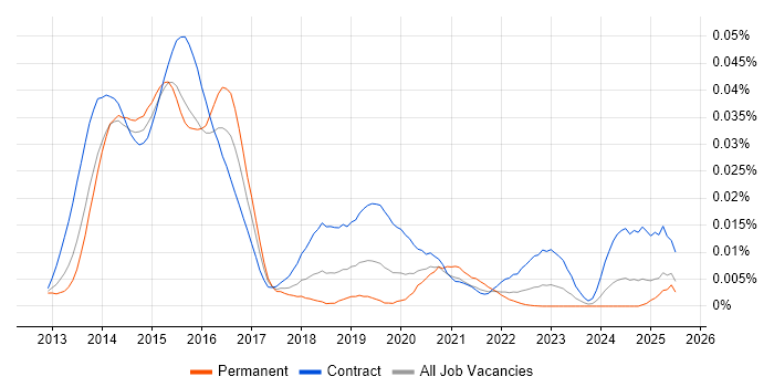 Job vacancy trend for Check Point GAiA in the UK