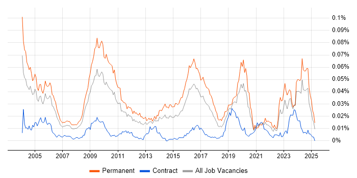 Job vacancy trend for CHECK Team Leader in the UK