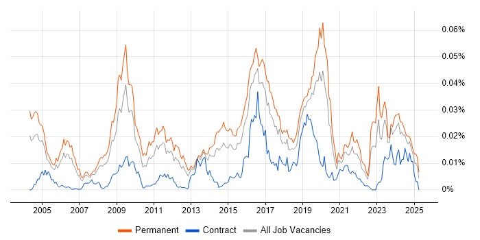 Job vacancy trend for CHECK Team Member in the UK Job vacancy trend for CHECK Team Member in the UK