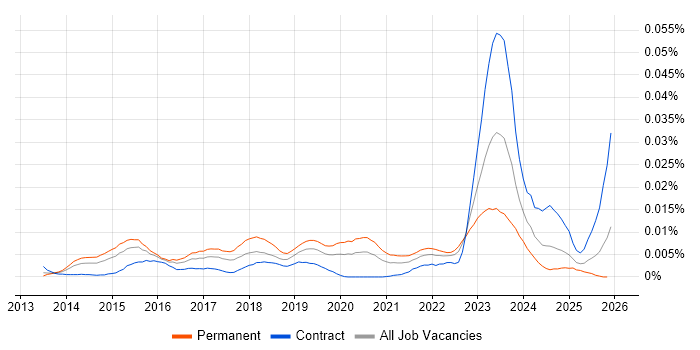Check_MK job vacancy trend in the UK