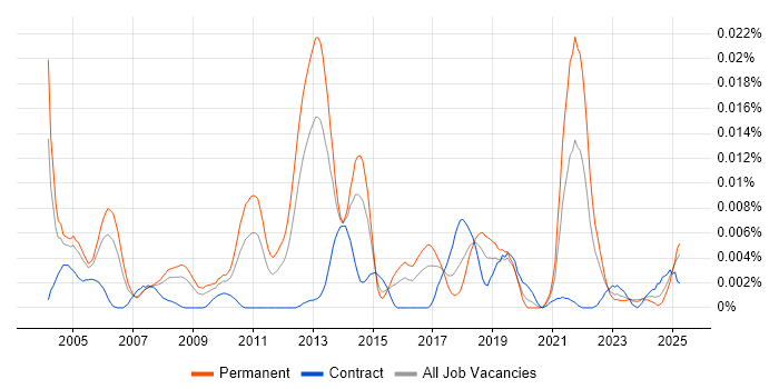 Job vacancy trend for Cheminformatics in the UK
