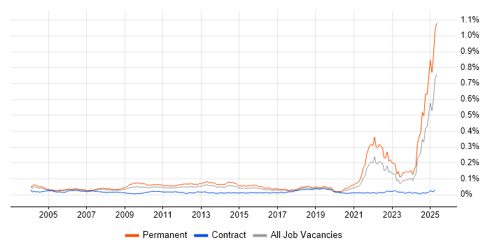 Job vacancy trend for Chemistry in the UK Job vacancy trend for Chemistry in the UK