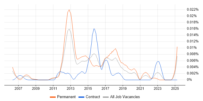 Job vacancy trend for CherryPy in the UK Job vacancy trend for CherryPy in the UK