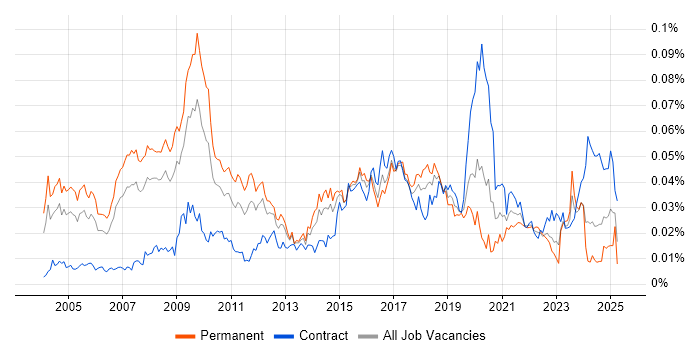 Job vacancy trend for Chief Architect in the UK Job vacancy trend for Chief Architect in the UK