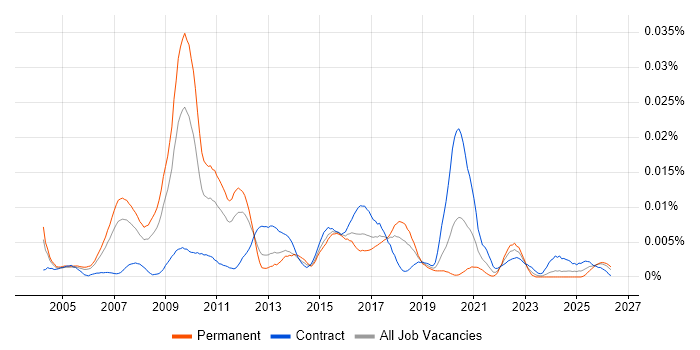 Chief Enterprise Architect job vacancy trend in the UK