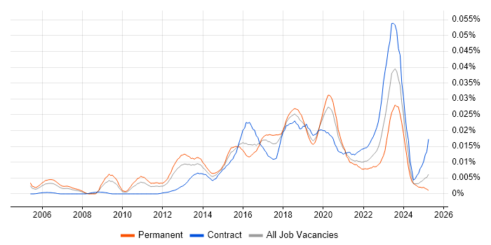 Job vacancy trend for Chief Information Security Officer in the UK Job vacancy trend for Chief Information Security Officer in the UK