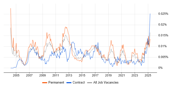 Job vacancy trend for Chief Operating Officer in the UK Job vacancy trend for Chief Operating Officer in the UK