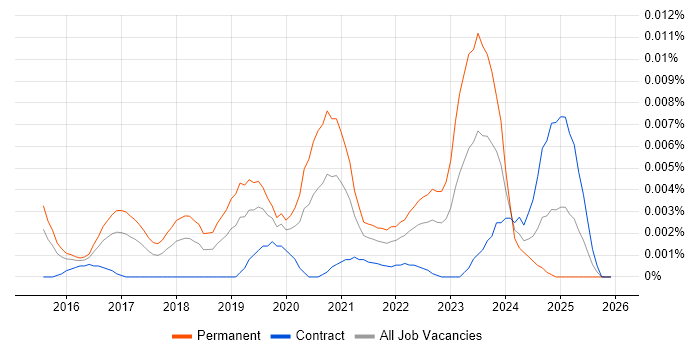 Chief Product Officer job vacancy trend in the UK