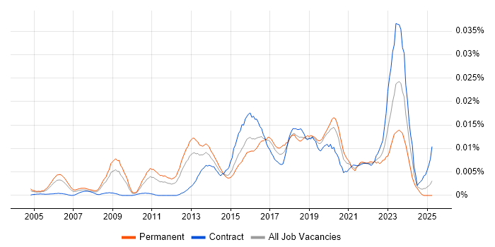 Job vacancy trend for Chief Security Officer in the UK Job vacancy trend for Chief Security Officer in the UK